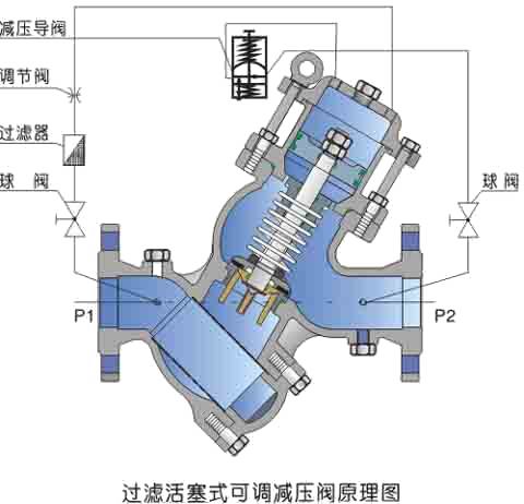 http://www.cnyyv.com/system_dntb/upload/YQ98001过滤活塞式减压阀原理图.jpg